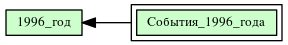 События_1996_года