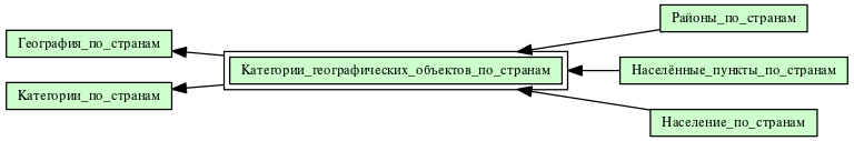 Категории_географических_объектов_по_странам