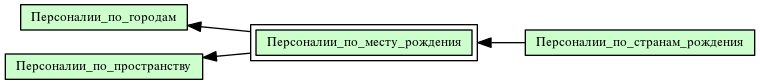 Персоналии_по_месту_рождения