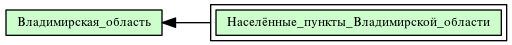 Населённые_пункты_Владимирской_области