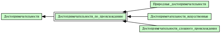 Достопримечательности_по_происхождению