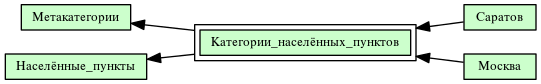 Категории_населённых_пунктов