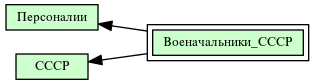 Военачальники_СССР