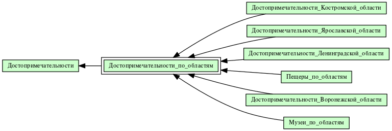 Достопримечательности_по_областям