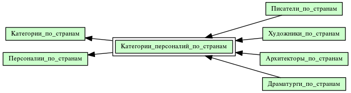 Категории_персоналий_по_странам