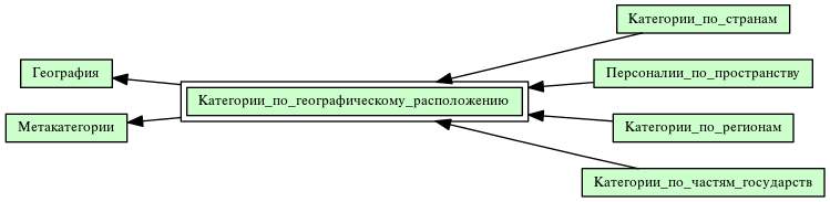 Категории_по_географическому_расположению