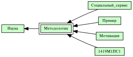 Методология