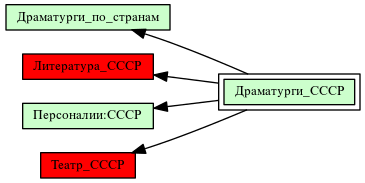 Драматурги_СССР