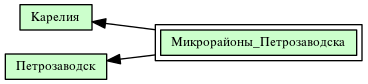 Микрорайоны_Петрозаводска