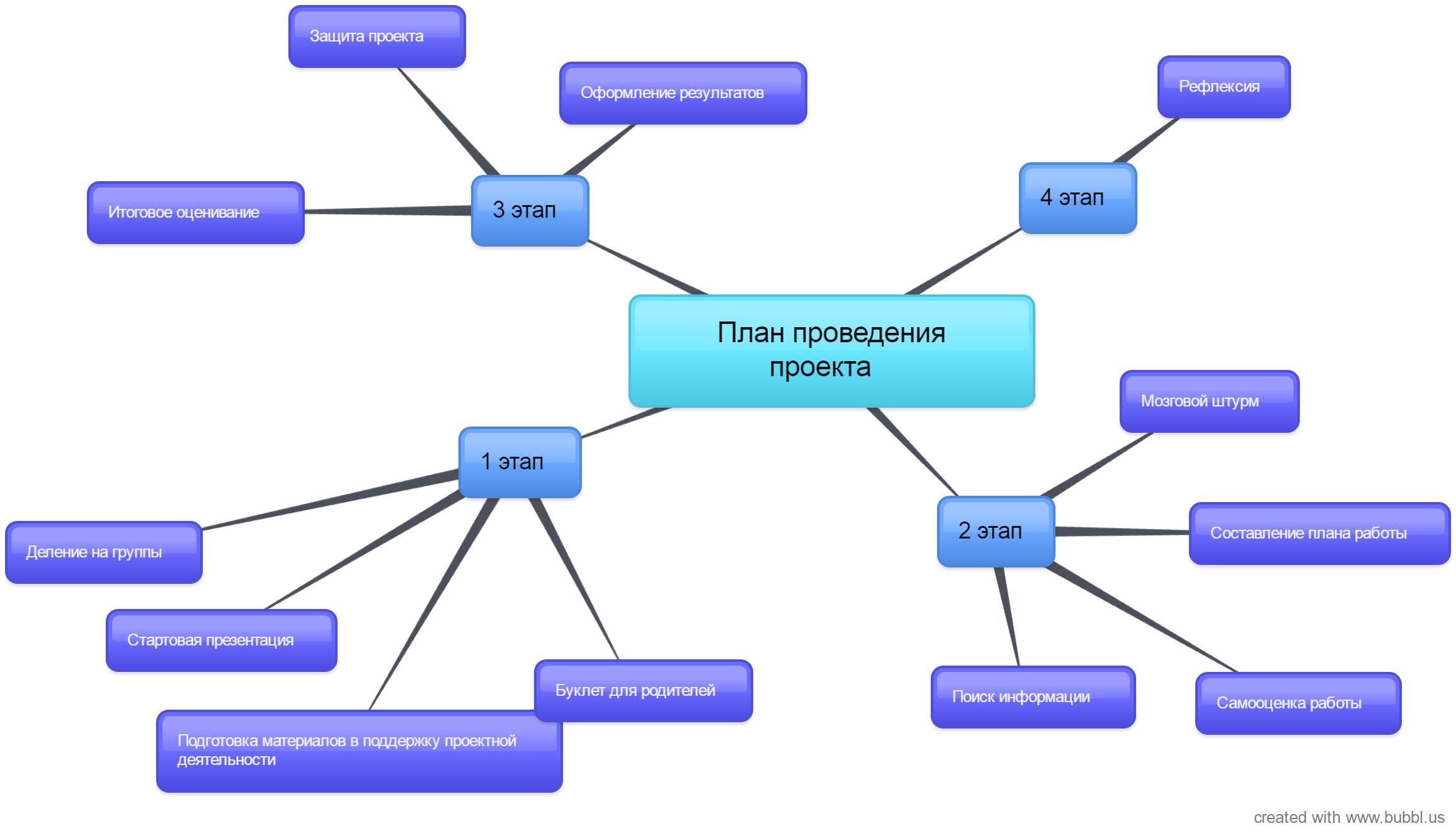 Что вы получите в результате выполнения проекта