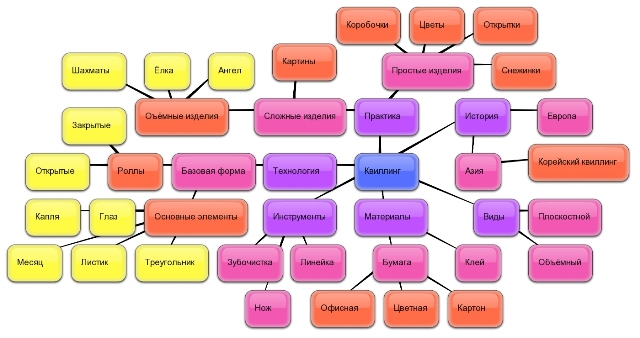 Карта знаний.Всё о квиллинге.jpg