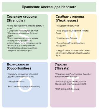 SWOT-анализ правление Александра Невского.jpg