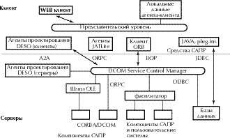 Архитектура многокомпонентной САПР.jpg