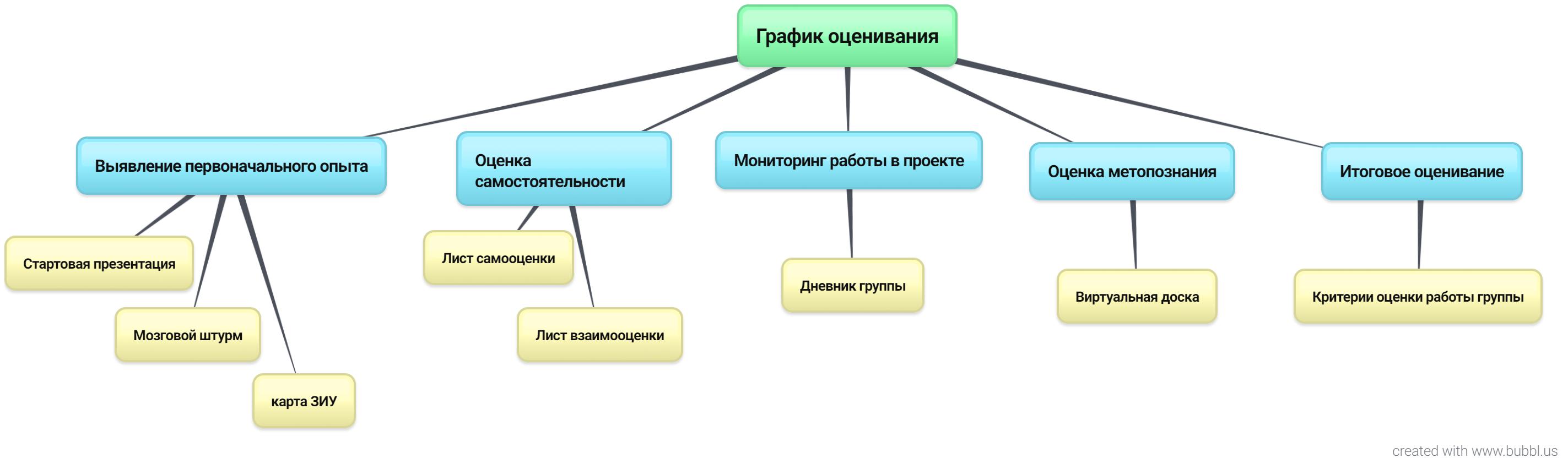 Оценка проектов и исследований