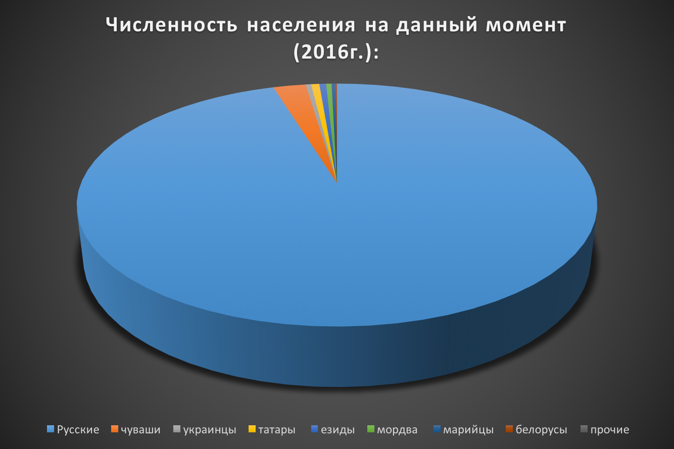 Диаграмма численность населения г. Перевоз.png