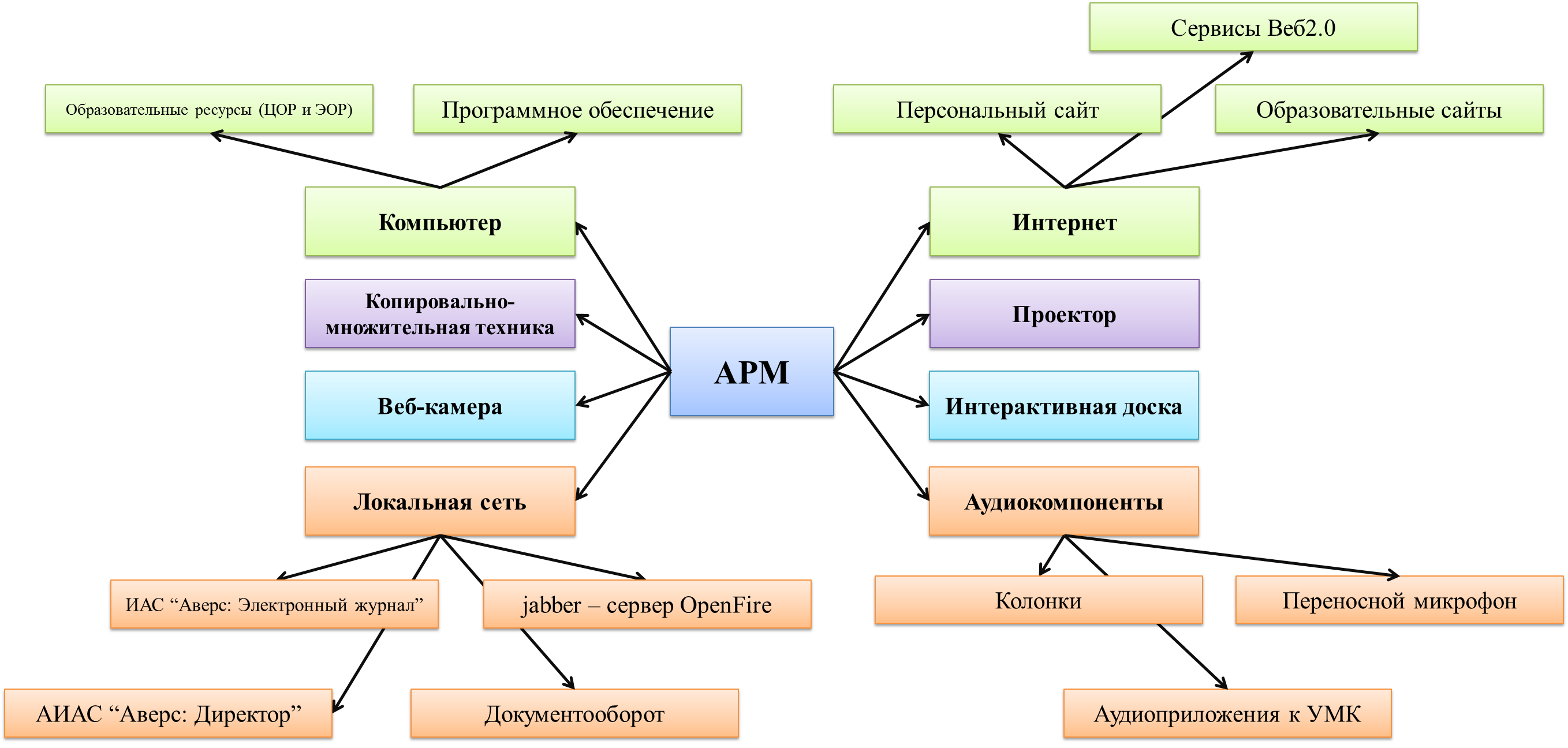 Автоматизированное рабочее место схема