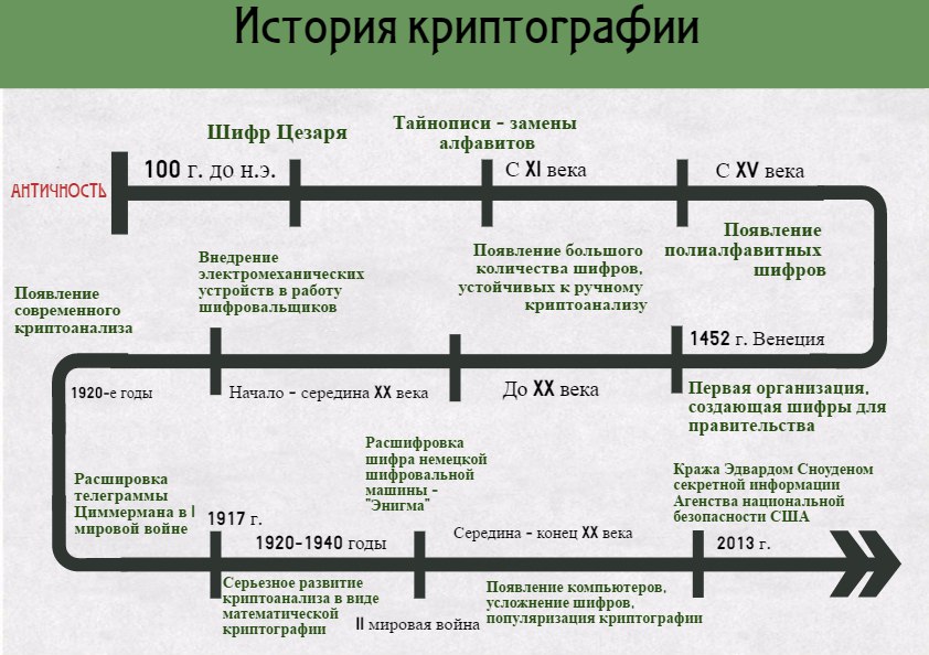 История развития криптографии презентация