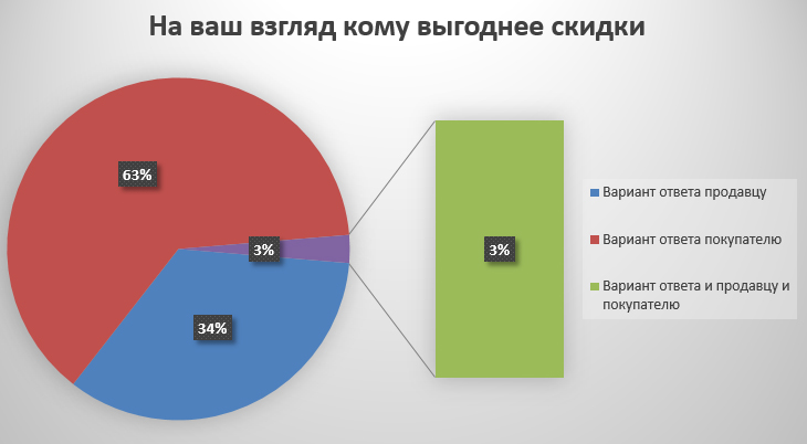 Скидки кому они выгодны индивидуальный проект