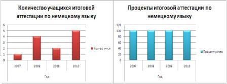 Диаграмма об аттестации уч-ся Полевых Тамары.JPG