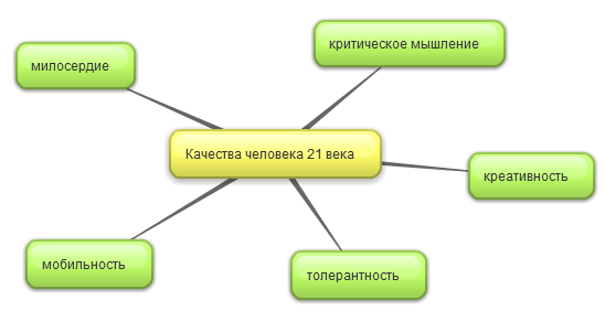 Схема качеств человека Глуховой О.И..jpg