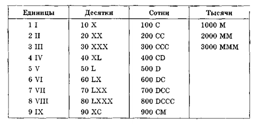 Таблица значение римских чисел.jpg