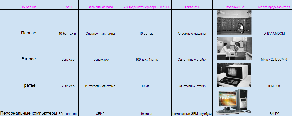 11А-Рябова-Поколеня ЭВМ.png