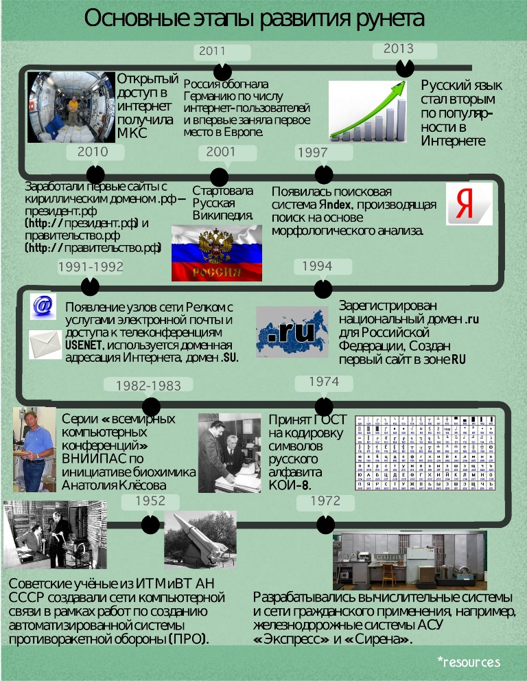 История рунета проект