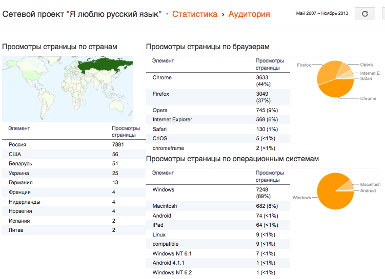 Статистика посещений Журнала лабораторий в проекте Я люблю русский язык.png