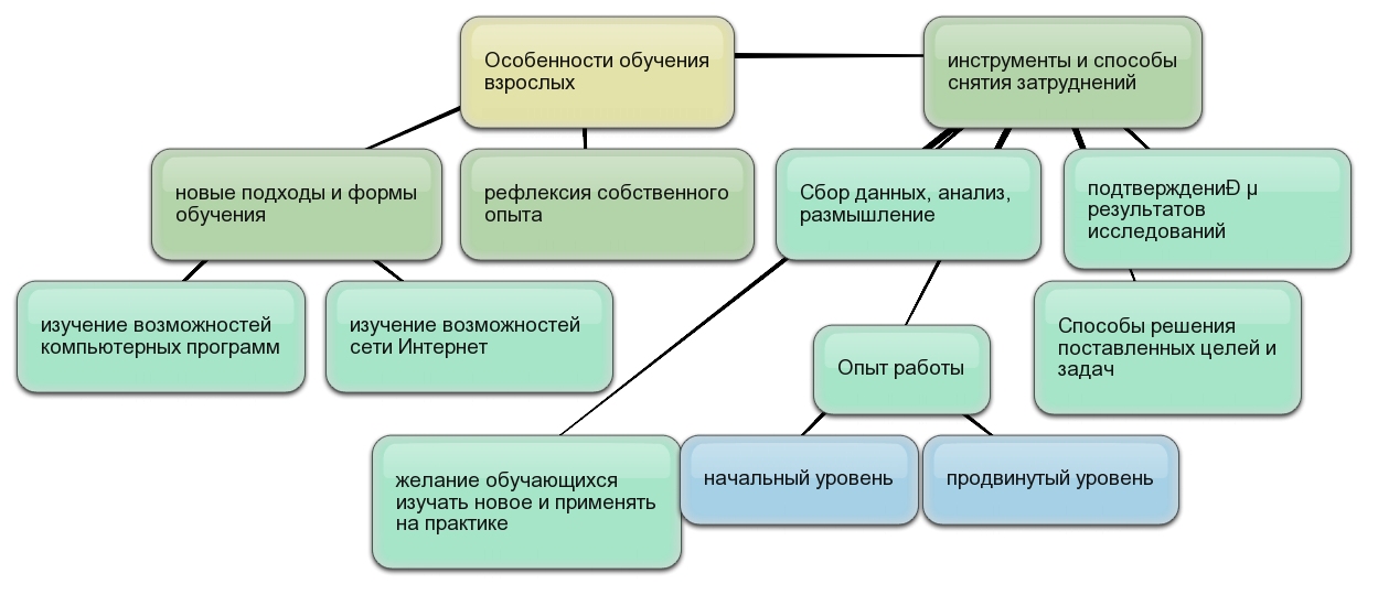 Особенности обучения взрослых