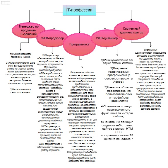Карта it профессий