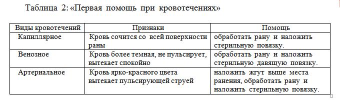 Первая помощь презентация биология 8 класс