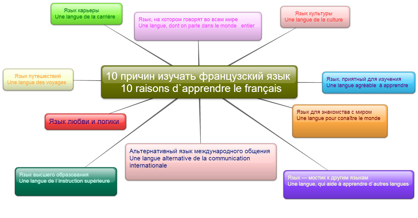 Презентация о себе на французском языке