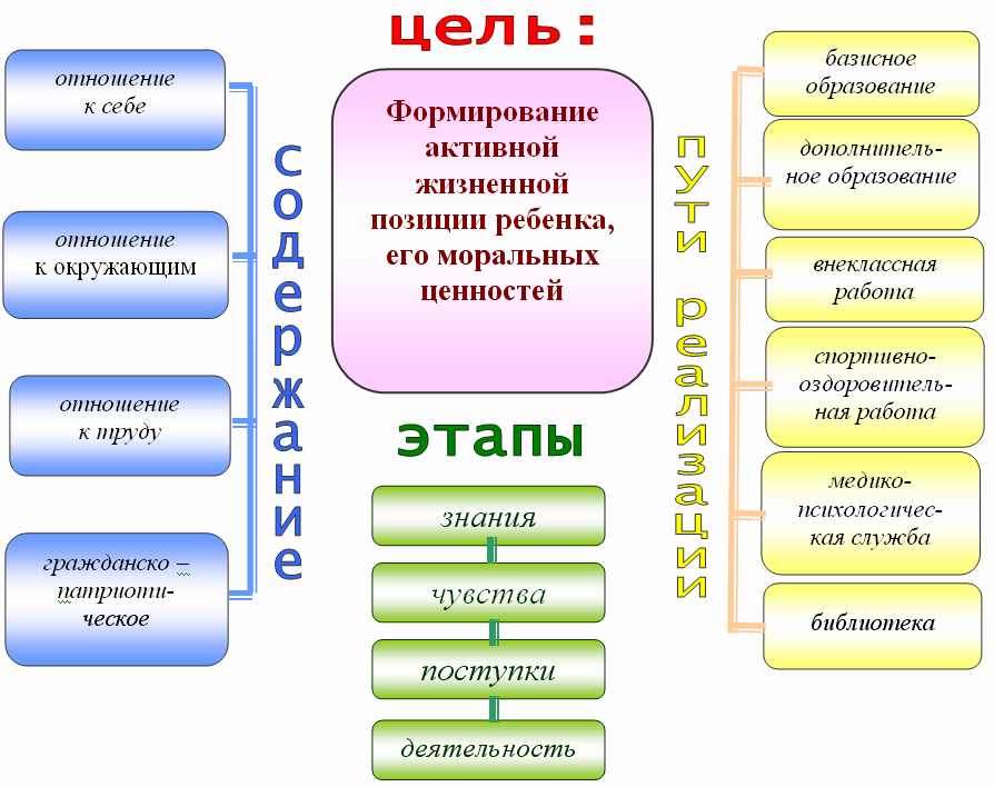 Контрольная работа по теме Концепции воспитания. Школа как воспитательная система