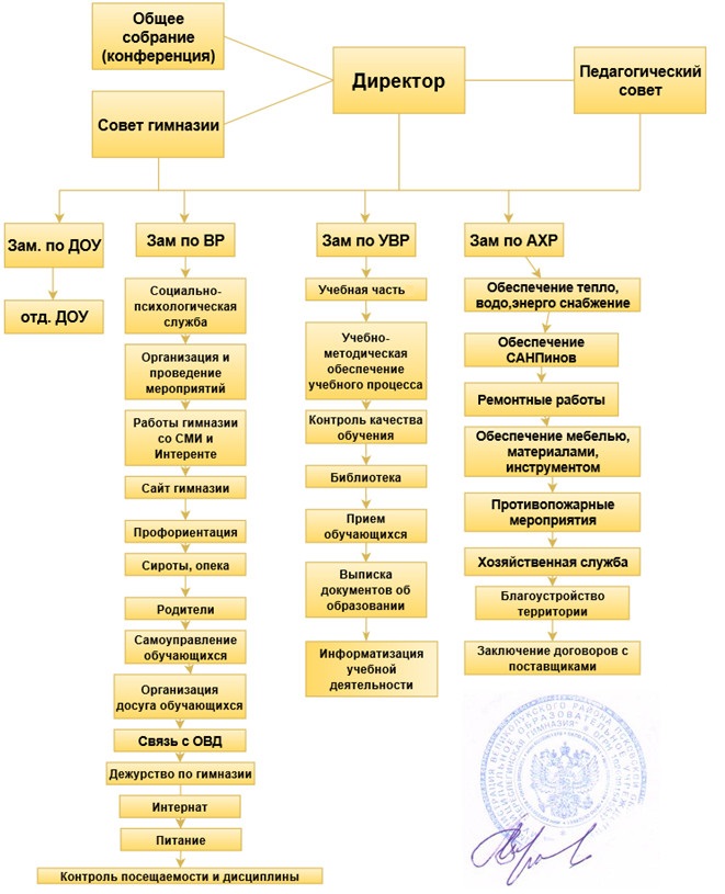 Схема управления Переслегинская гимназия 2015-16.jpg
