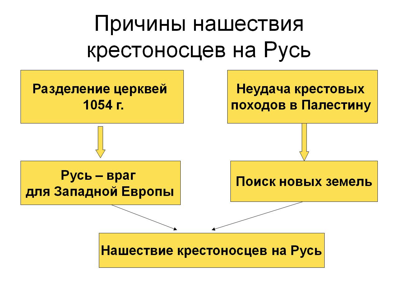 Нашествие с запада на русь в 13 веке презентация