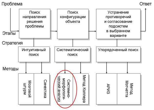 Поисковые стратегии и методы поиска