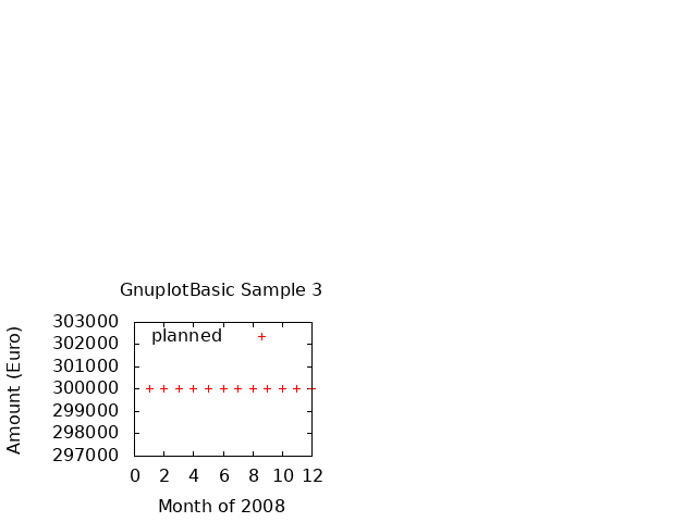 Gnuplot Plot