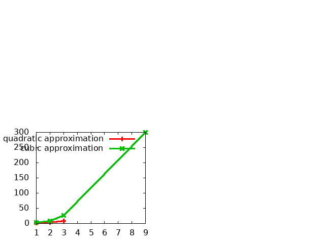 Gnuplot Plot