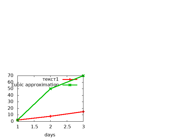 Gnuplot Plot