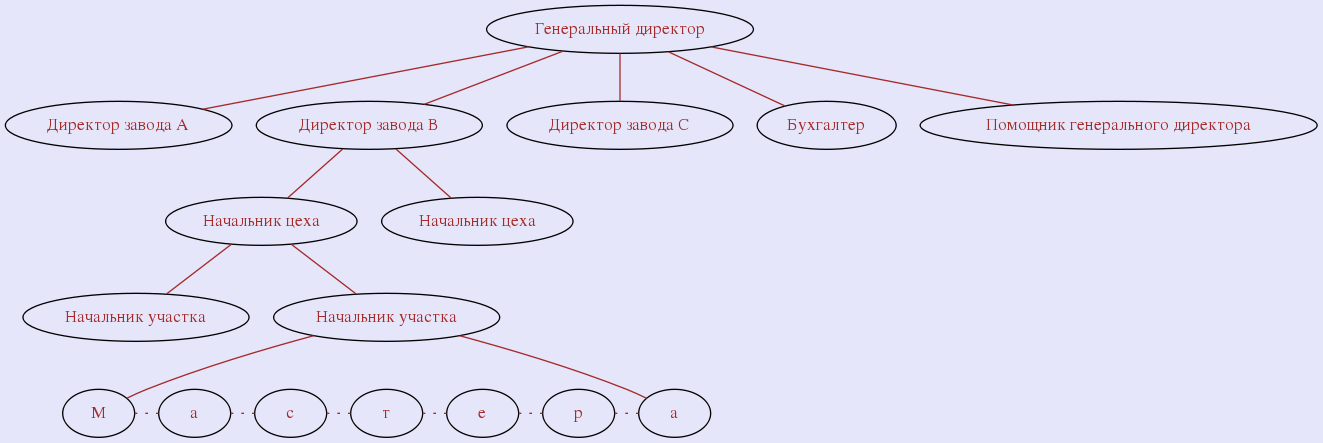 Диаграммы насси шнейдермана примеры