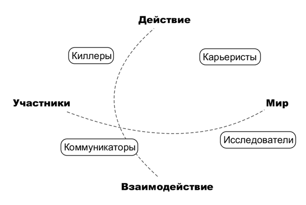 Interest Graph Rus-Achiev.png
