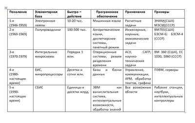 Лепешкина Ксения пять поколений ЭВМ.png