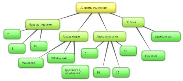 Систама счисления бабл.png