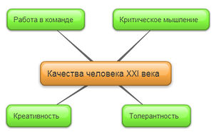 Схема качеств Коптелова.jpg